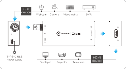 C1  - ממיר וידאו מ SDI ל HDMI מבית Kiloview 